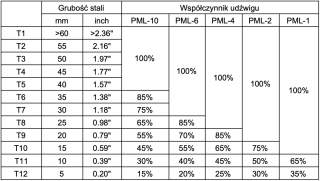 Chwytak magnetyczny PML-2